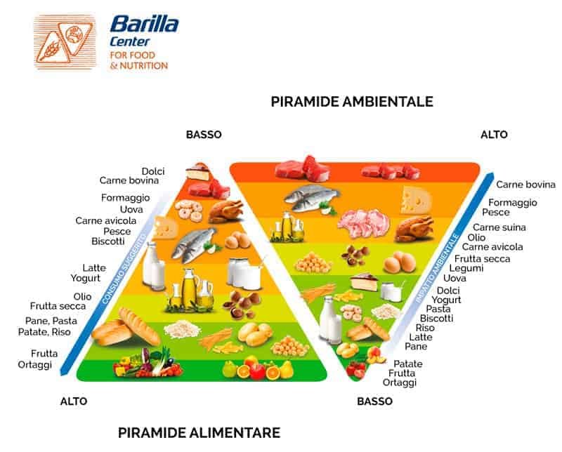 The Double Food And Environmental Pyramid Barilla Centre For Food And Nutrition